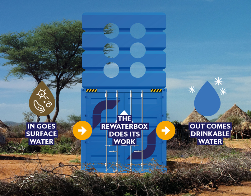 The Rewaterbox, our mobile water purification system